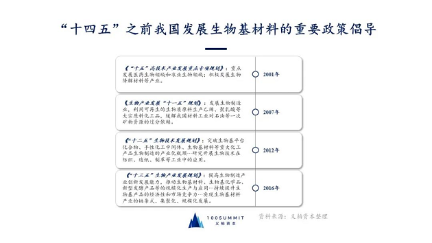 生物基材料技術(shù)研發(fā) 價(jià)值分析與行業(yè)展望